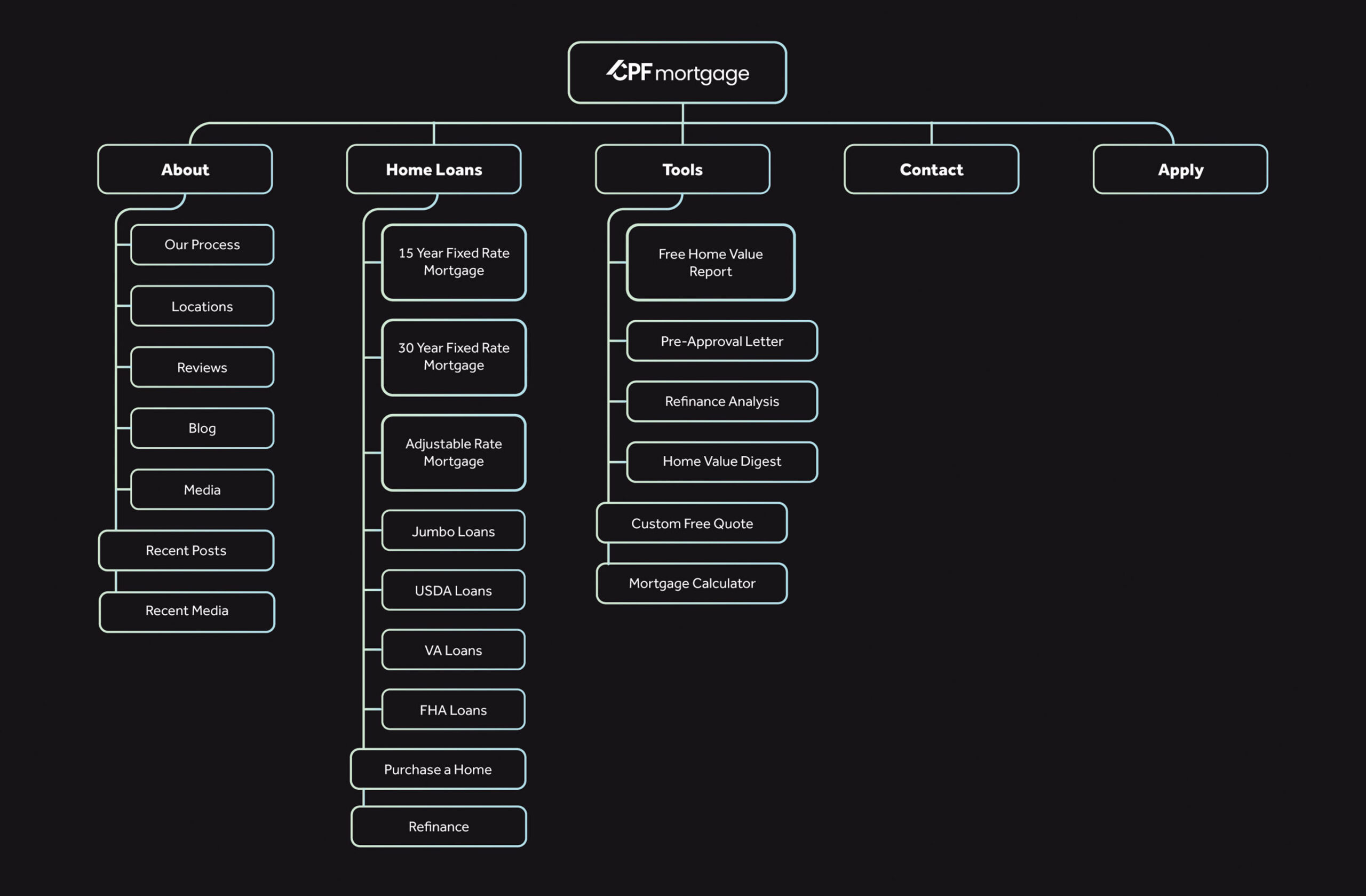 EH portfolio sitemap scaled